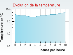 Evolution de la temp�rature de la ville de Villefranche-d'Albigeois